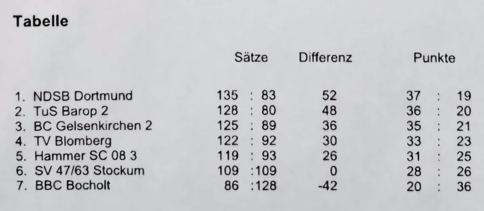 Tabelle Liga Endstand kl
